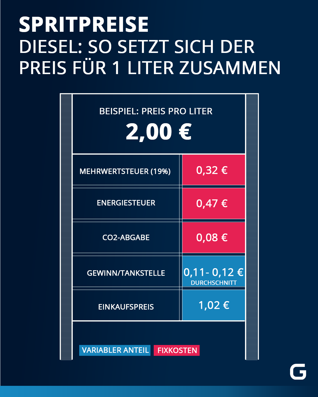 Spritsparend fahren: Mit diesen Tricks klappt es easy