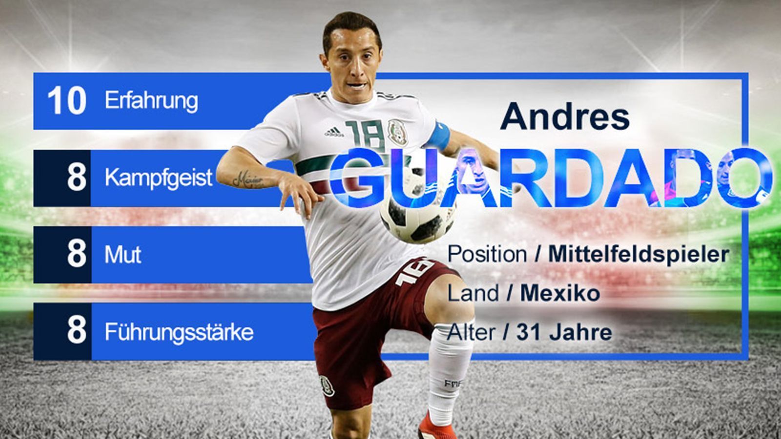 
                <strong>Andres Guardado (Mexiko) - Gruppe F</strong><br>
                Andres Guardados kann auf die Erfahrung von 147 Länderspielen zurückblicken. Dass er in Drucksituationen Verantwortung übernimmt, bewies er beim Gold Cup 2015, wo er im Viertel- und Halbfinale in der Nachspielzeit jeweils einen Elfmeter verwandelte. Nach 2006, 2010 und 2014 ist das Turnier in Russland bereits seine vierte WM-Teilnahme. 
              