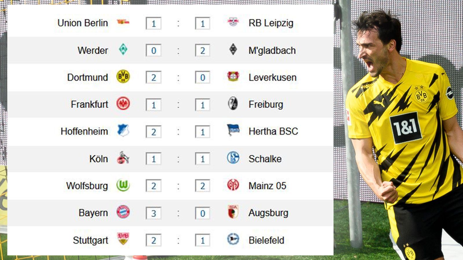 
                <strong>Spieltag 34 - Ergebnisse</strong><br>
                Showdown am Schlusstag. Gladbach zieht mit einem Sieg doch noch in die Europa League ein, Leverkusen bleibt nur die allseits beliebte Conference League. Dortmund sichert sich Platz vier. In Köln findet ein freundlicher Abgesang der beiden Absteiger statt, in Ostwestfalen wird derweil gejubelt. 
              