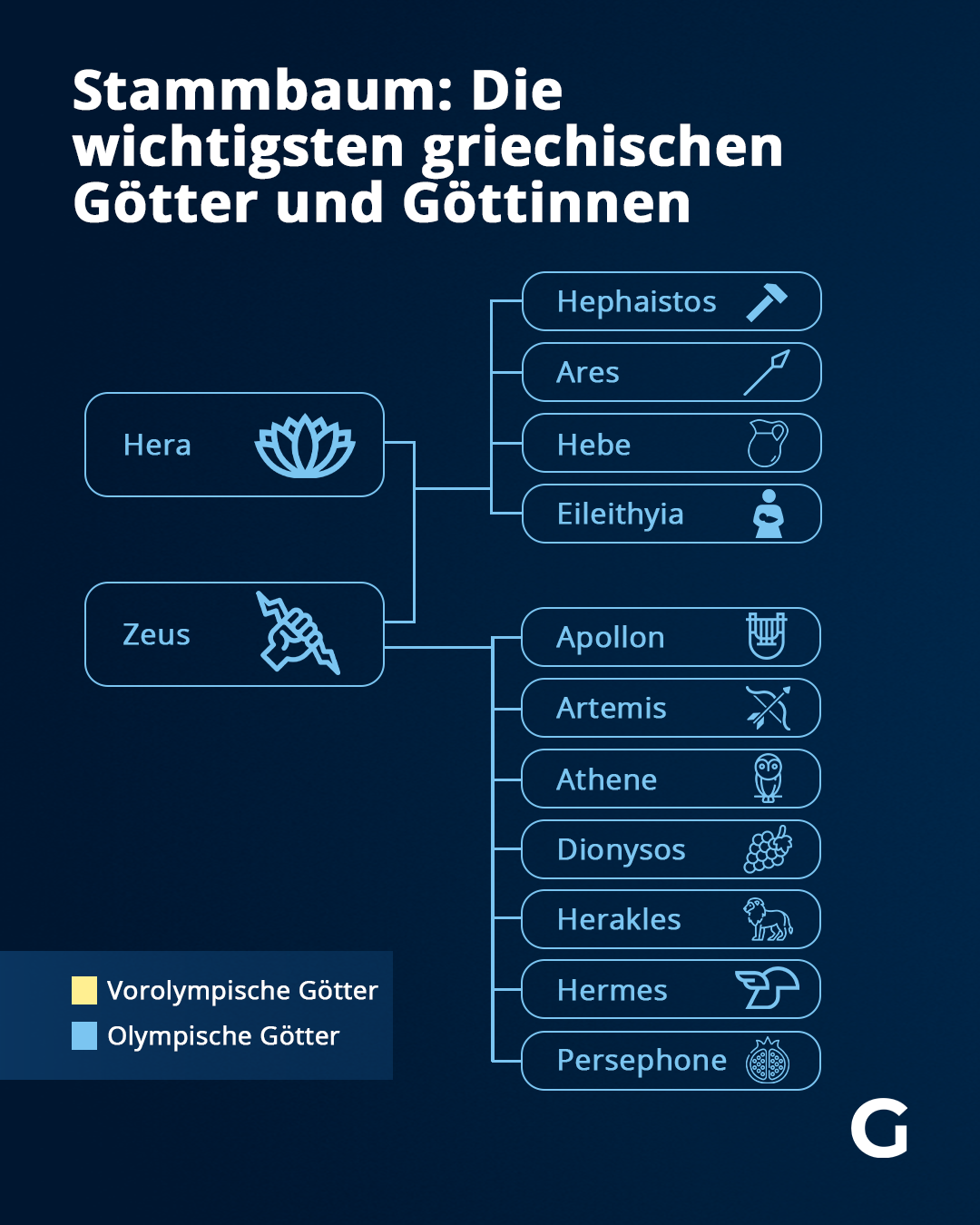 Die Geschwister Hera und Zeus brachten vier Gottheiten in die Welt. Zeus hatte zudem diverse weitere Kinder mit anderen Frauen.