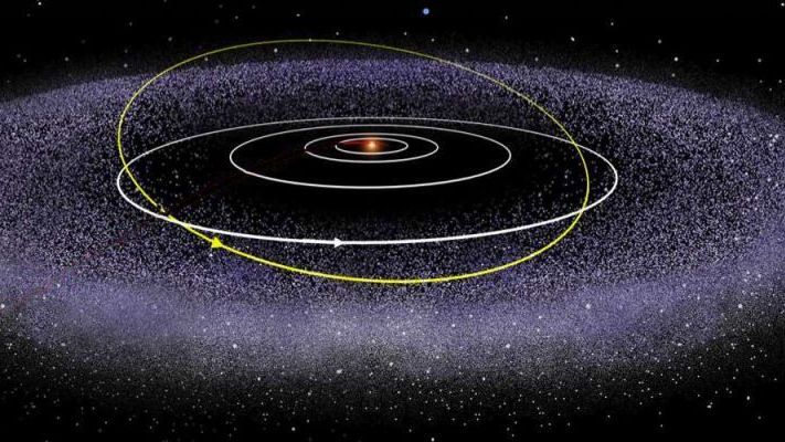 Dahinter kommt der Kuiper-Gürtel. Der Donut-förmige Ring aus Eis und Geröllbrocken ist etwa zwischen fünf und acht Milliarden Kilometer entfernt. Gelb eingezeichnet: die ungewöhnliche Umlaufbahn von Pluto.