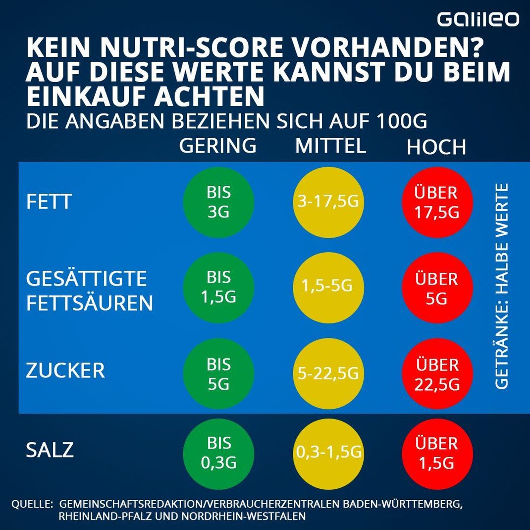 Die Verbraucherzentrale empfiehlt, diese Richtwerte bei den Nährwerten zu beachten.