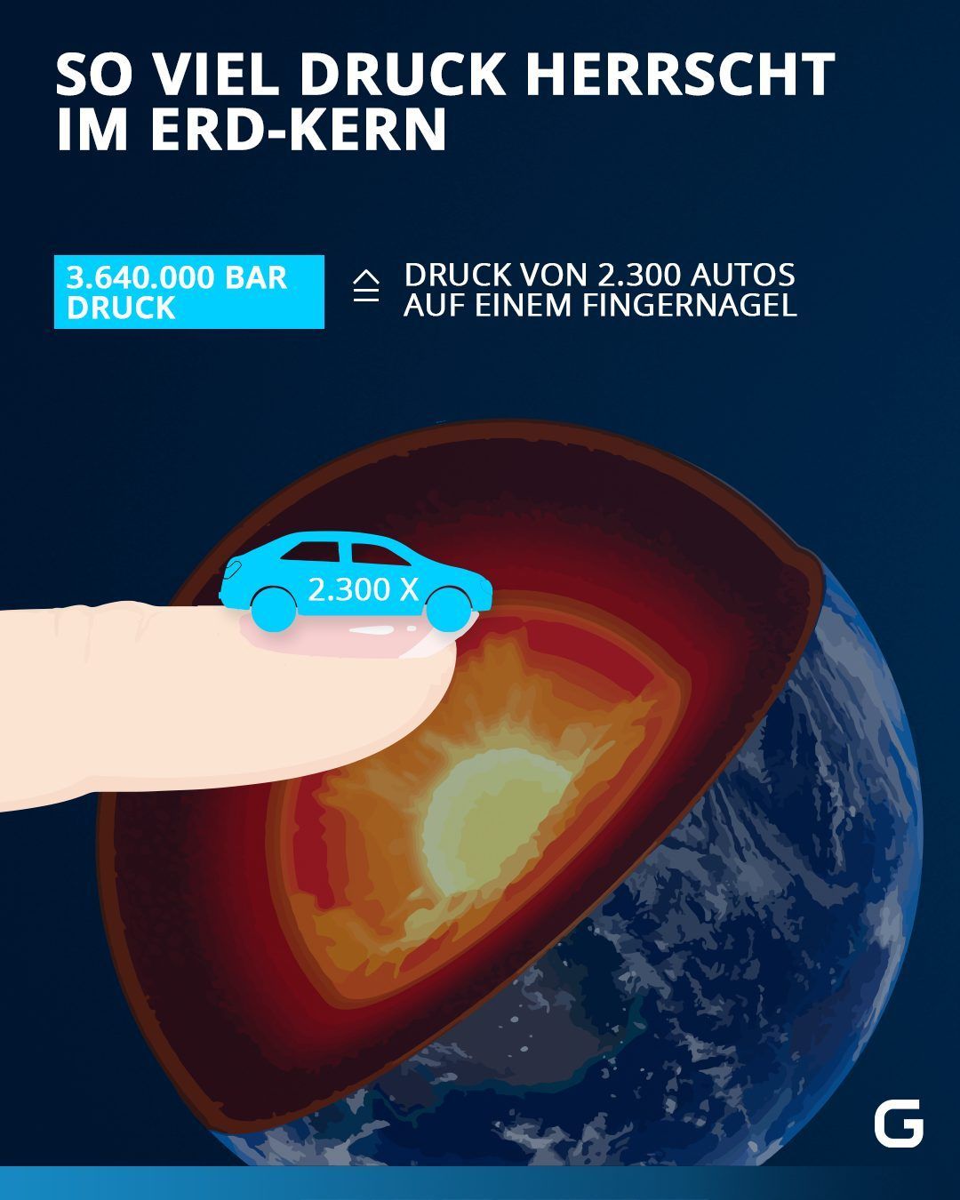 Die Reise zum Mittelpunkt der Erde ist sprichwörtlich eine reine Fiktion. Im flüssigen Kern presst die Erdmasse mit einem Druck von 3.700 Tonnen auf jeden Quadratzentimeter. Zur Anschauung: Das sind etwa 2.300 Autos auf einem Fingernagel.