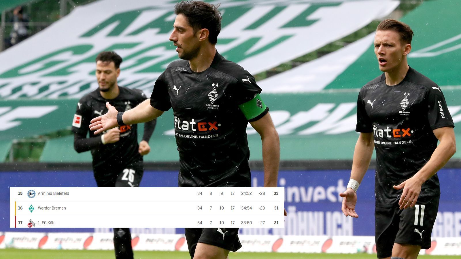 
                <strong>Stindl schockt Bremen</strong><br>
                Der frühe Schock für Werder in der 3. Spielminute! Nach einem Querpass von rechts schiebt Lars Stindl überlegt zur Gladbacher Führung ein. Bremen liegt 0:1 hinten. Gute Nachrichten für Bielefeld, das damit selbst bei einer eigenen Niederlage nicht direkt absteigen könnte. An den Live-Tabellenpositionen ändert sich nichts.
              