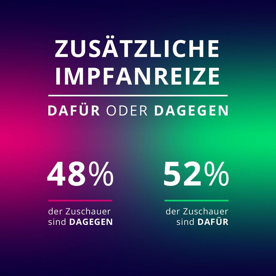 Knappes Ergebnis: 48 Prozent der Galileo-Zuschauenden sind gegen Impfanreize. 52 Prozent sind dafür.