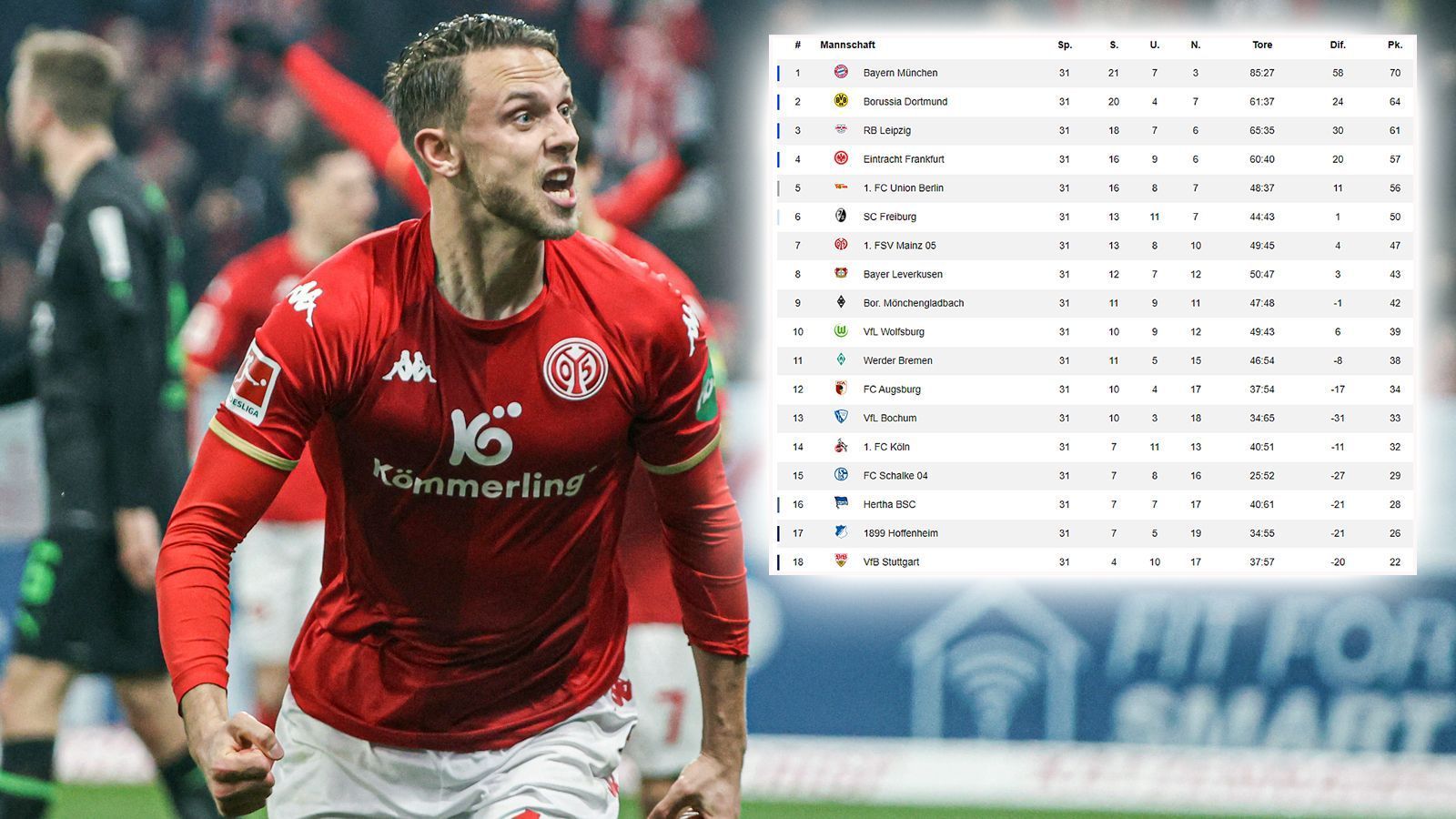 
                <strong>Tabelle 31. Spieltag</strong><br>
                Gelingt Mainz noch der Sprung die Europa League? Der FSV setzt sich am 31. Spieltag gegen Schalke durch und liegt nun drei Zähler hinter Platz 6. Hertha darf durch den Sieg gegen den VfB sogar wieder auf die direkte Rettung hoffen, liegt aktuell auf dem Abstiegs-Relegationsplatz, während der VfB kaum noch zu retten erscheint.
              