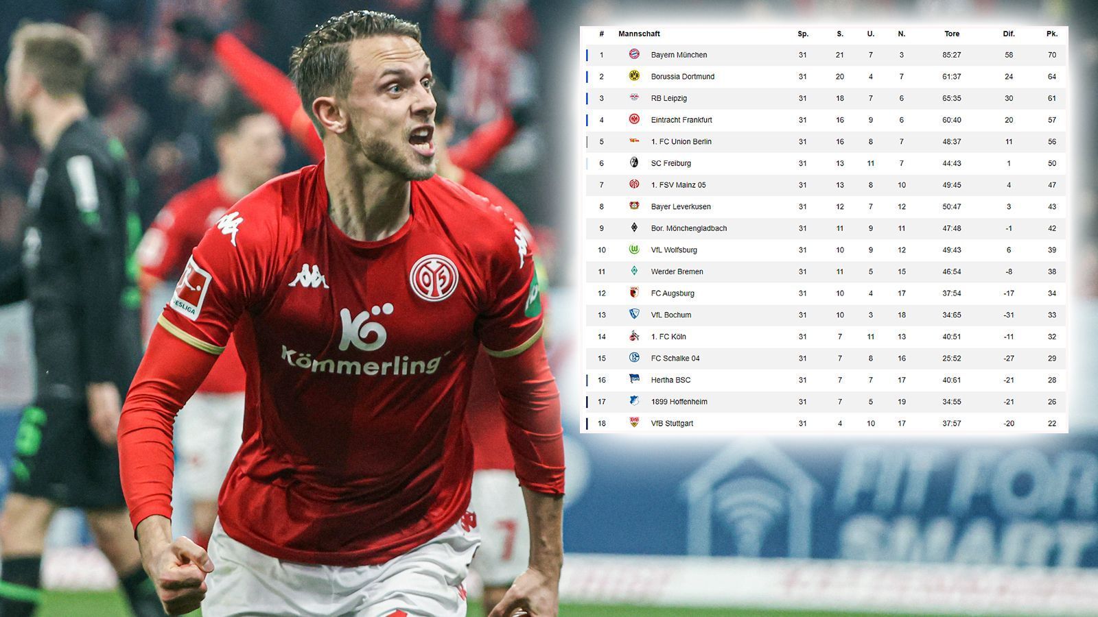 
                <strong>Tabelle 31. Spieltag</strong><br>
                Gelingt Mainz noch der Sprung die Europa League? Der FSV setzt sich am 31. Spieltag gegen Schalke durch und liegt nun drei Zähler hinter Platz 6. Hertha darf durch den Sieg gegen den VfB sogar wieder auf die direkte Rettung hoffen, liegt aktuell auf dem Abstiegs-Relegationsplatz, während der VfB kaum noch zu retten erscheint.
              