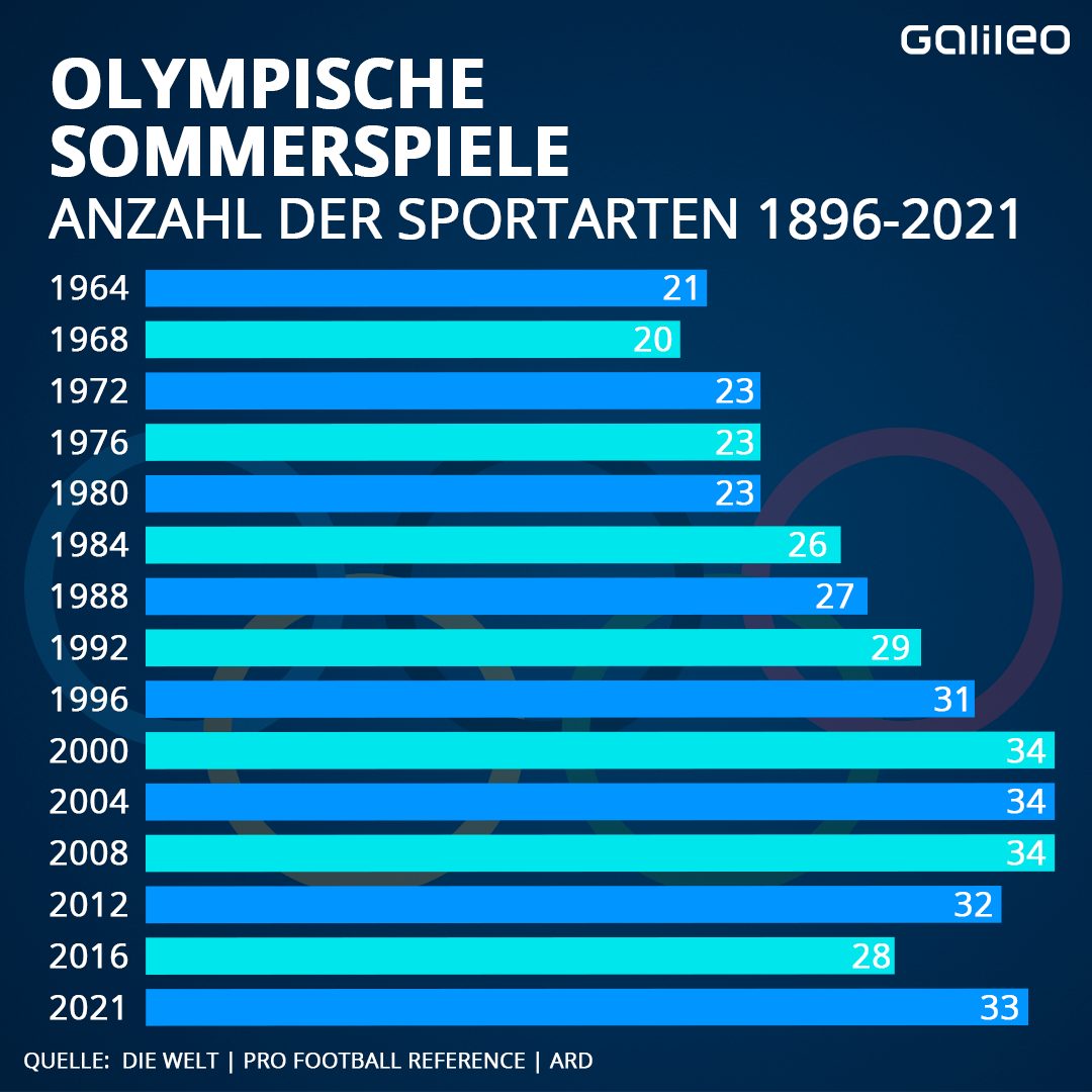 Olympische Sommerspiele Anzahl der Sportarten