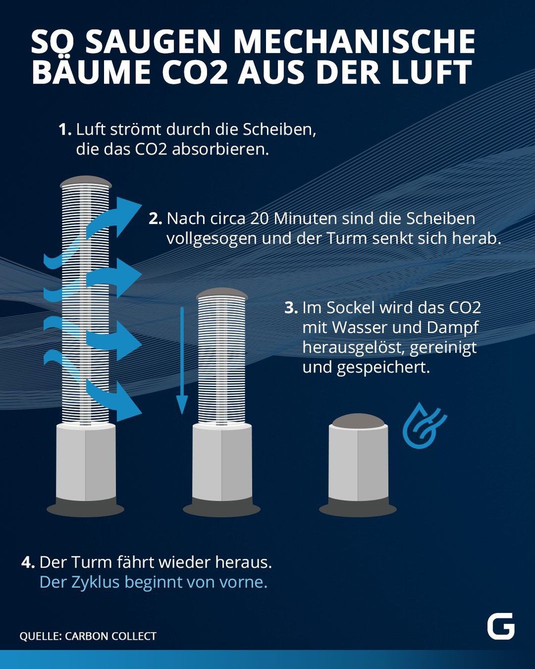 Mechanische Bäume filtern CO2 aus der Luft