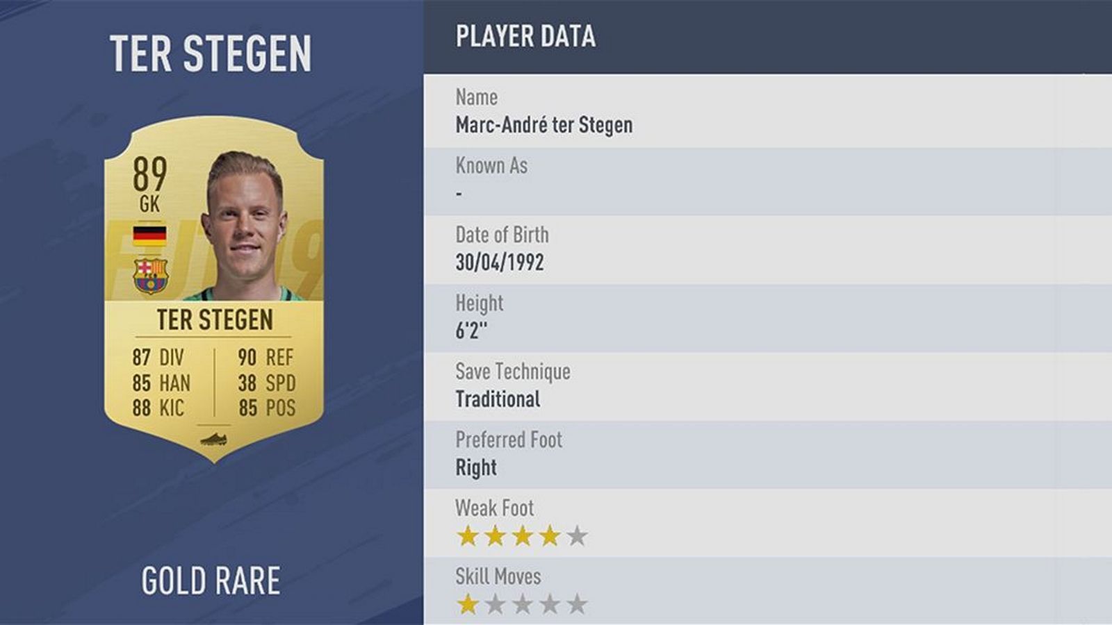 
                <strong>Marc-André ter Stegen - Rating: 89</strong><br>
                Der Torhüter des FC Barcelona durfte bei den drei WM-Auftritten des DFB-Teams nur zuschauen, für seinen Club ist er aber eine sichere Stütze. In FIFA 18 war er zuerst nur bei einem Rating von 85 und wurde später auf 87 hochgestuft. Mit einer beeindruckenden 89 ist der 26-Jährige in FIFA 19 nun der fünftbeste Keeper.
              