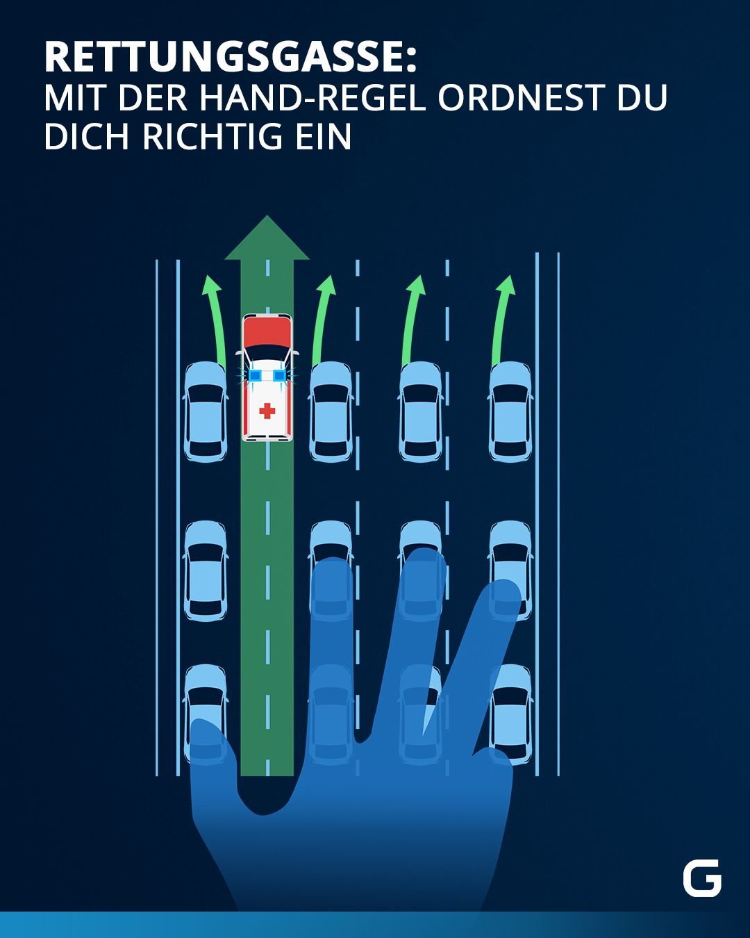 Das Bilden der Rettungsgasse kann man sich sehr einfach an der rechten Hand-Regel merken, wobei hier der Daumen die linke Spur verdeutlicht und die Finger die restlichen Fahrspuren.