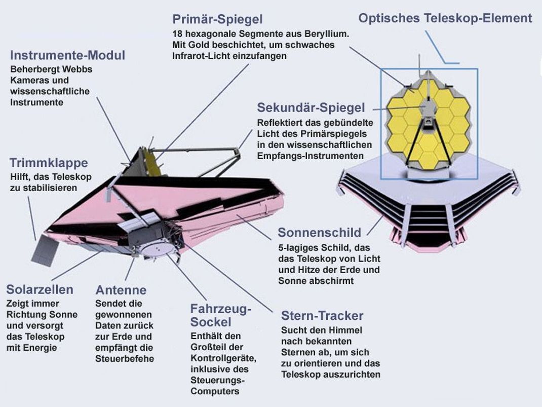 So ist das James-Webb-Weltraumteleskop aufgebaut.