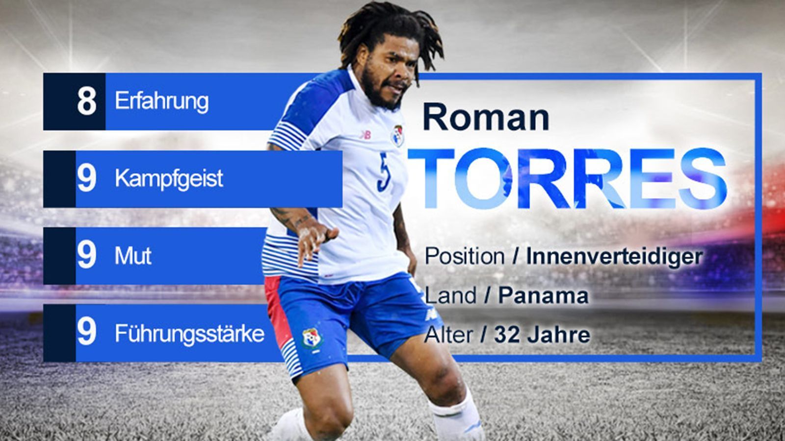 
                <strong>Roman Torres (Panama) - Gruppe G</strong><br>
                Torres ist bekannt für seine mutige Spielweise mit viel Leidenschaft und ohne Rücksicht auf Verluste. Während dem 32-Jährigen die Erfahrung auf der ganz großen Bühne fehlt, hat er in der Nationalmannschaft eine tragende Rolle – nicht nur wegen seiner 109 Länderspiele. Sein Siegtor im entscheidenden Qualifikationsspiel gegen Costa Rica machte ihn zum Nationalhelden. Viel Mut bewies er 2016, als er für die Seattle Sounders im Finale des MLS Cups den entscheidenden Elfmeter verwandelte. 
              
