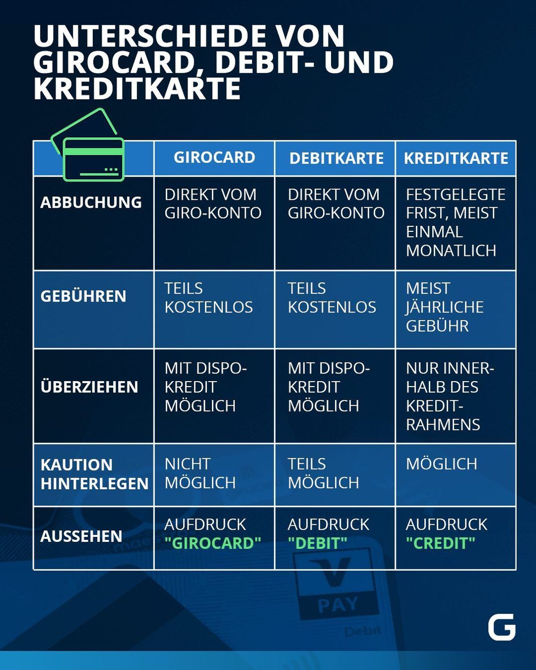 Viele Girocards sind inzwischen DebitKarten - aber nicht alle Debit-Karten sind Girokarten. Hinzu kommen Kreditkarten, die vom Aussehen Debitkarten ähneln. Wie sich die verschiedenen Karten unterscheiden lassen, ist hier aufgelistet.