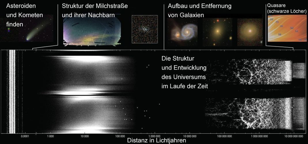 Das haben die Teleskope des SDSS-Projekts in den vergangenen 20 Jahren beobachtet: Asteroiden und Kometen, unsere Milchstraße und ihre Nachbarn sowie Quasare (obere Bilder) und die Entfernung von Galaxien im Universum (unteres Bild). 
