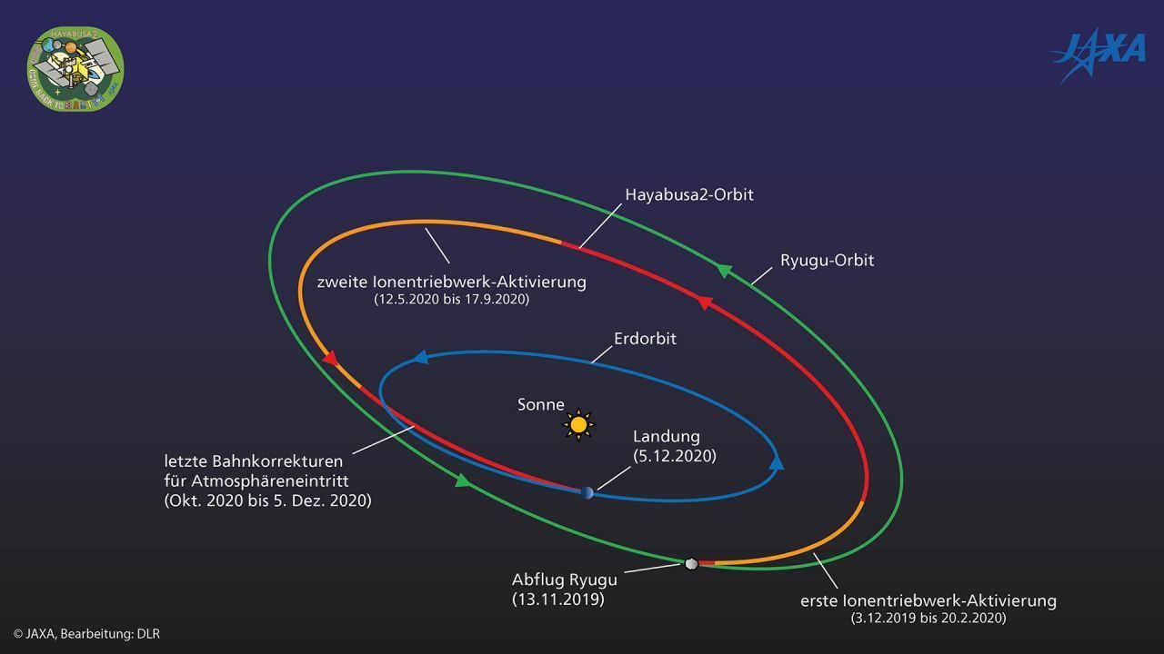 Auf nach Hause: Ende 2019 hatte die Raumsonde dann den Asteroiden mit Hilfe ihres Ionentriebwerks verlassen. Ein knappes Jahr später und immer noch 36 Millionen Kilometer weit entfernt, schwenkte sie in eine Umlaufbahn um die Erde ein.