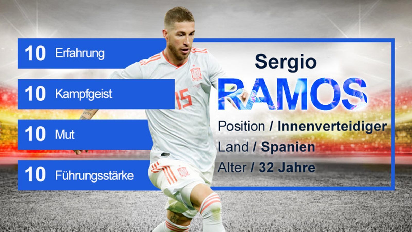 
                <strong>Sergio Ramos (Spanien) - Gruppe B</strong><br>
                Sergio Ramos bringt alles mit, was ein Kapitän mitbringen muss. Er ist der unumstrittene Leader sowohl bei Real als auch in der Nationalmannschaft und hat mit beiden Teams alles gewonnen, was es zu gewinnen gibt. Auf dem Platz geht er mit seiner Leidenschaft und Aggressivität in jeden Zweikampf und treibt seine Mannschaft zu Höchstleistungen an. In 151 Länderspielen hat er noch keine Rote Karte gesehen und während der WM-Qualifikation eine Passquote von 93% aufgestellt. 
              