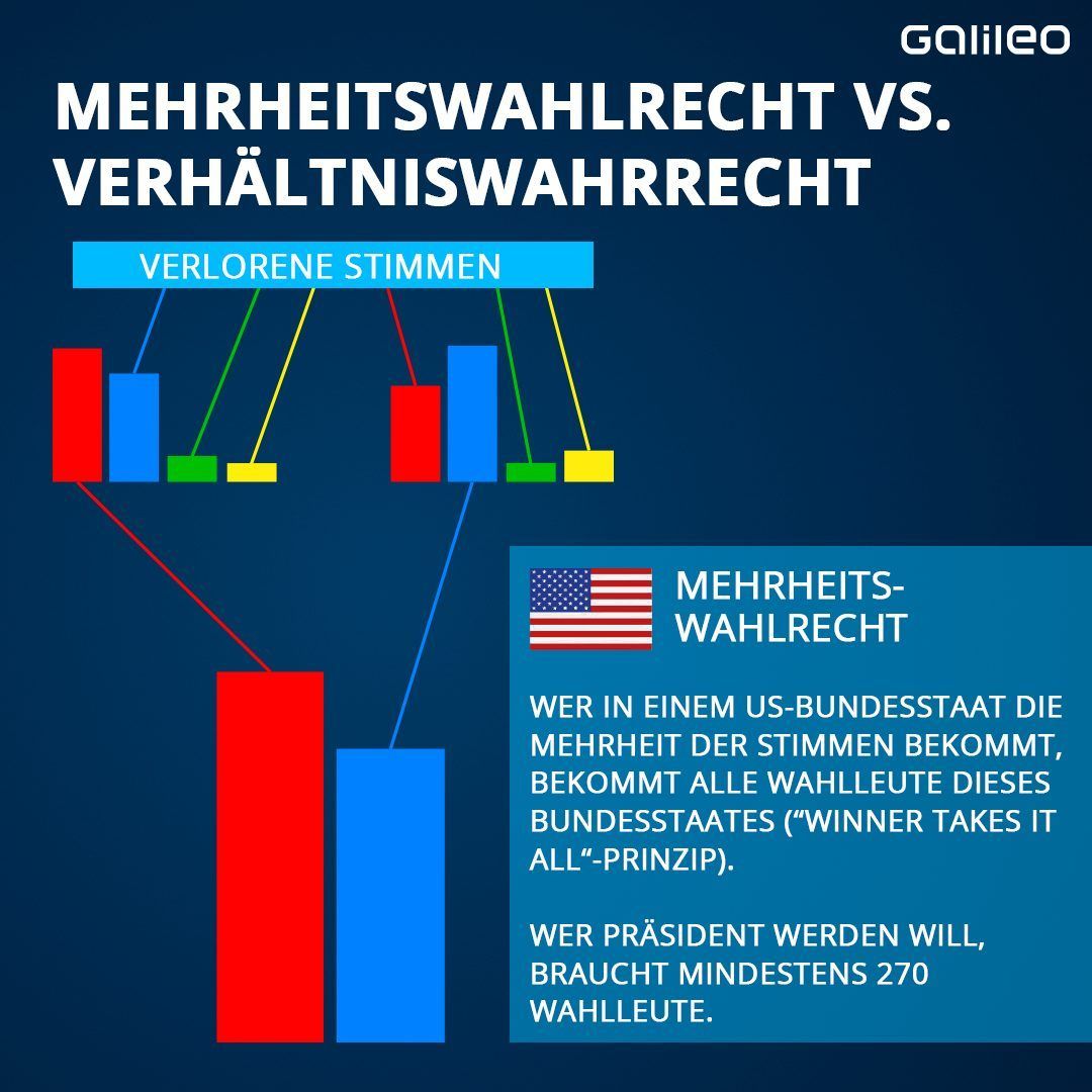 In den USA wird der Präsident über das Mehrheitswahlrecht gewählt. 