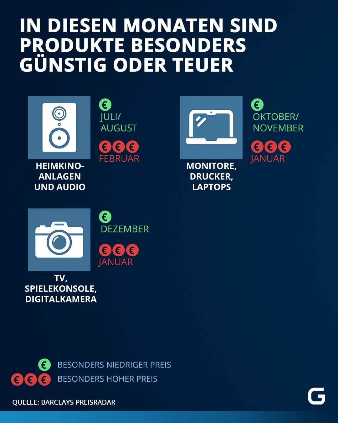 Auf der Basis von Daten des Statistischen Bundesamts aus den Jahren von 2015 bis 2022 wurde für den "Barclays Preisradar" ermittelt, wann in diesem Zeitraum für einzelne Waren am häufigsten der jeweils günstigste und teuerste Monat zum Einkaufen war.