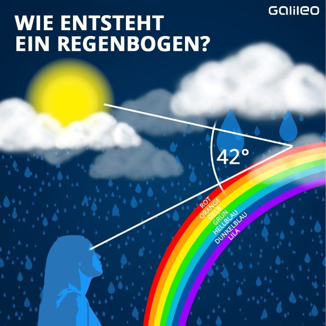 So entsteht ein Regenbogen