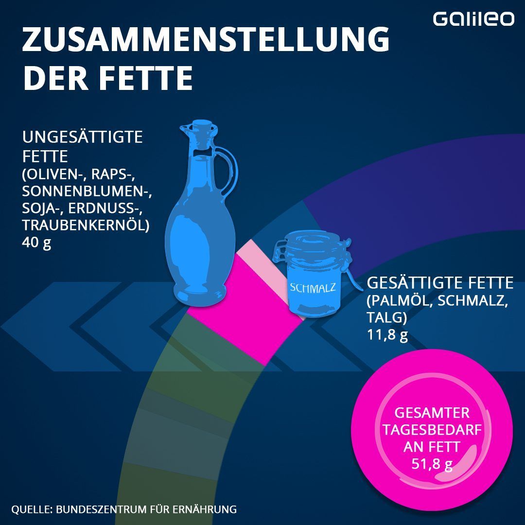 Und so viel Fette sind bei der Planetary Health Diet erlaubt. 