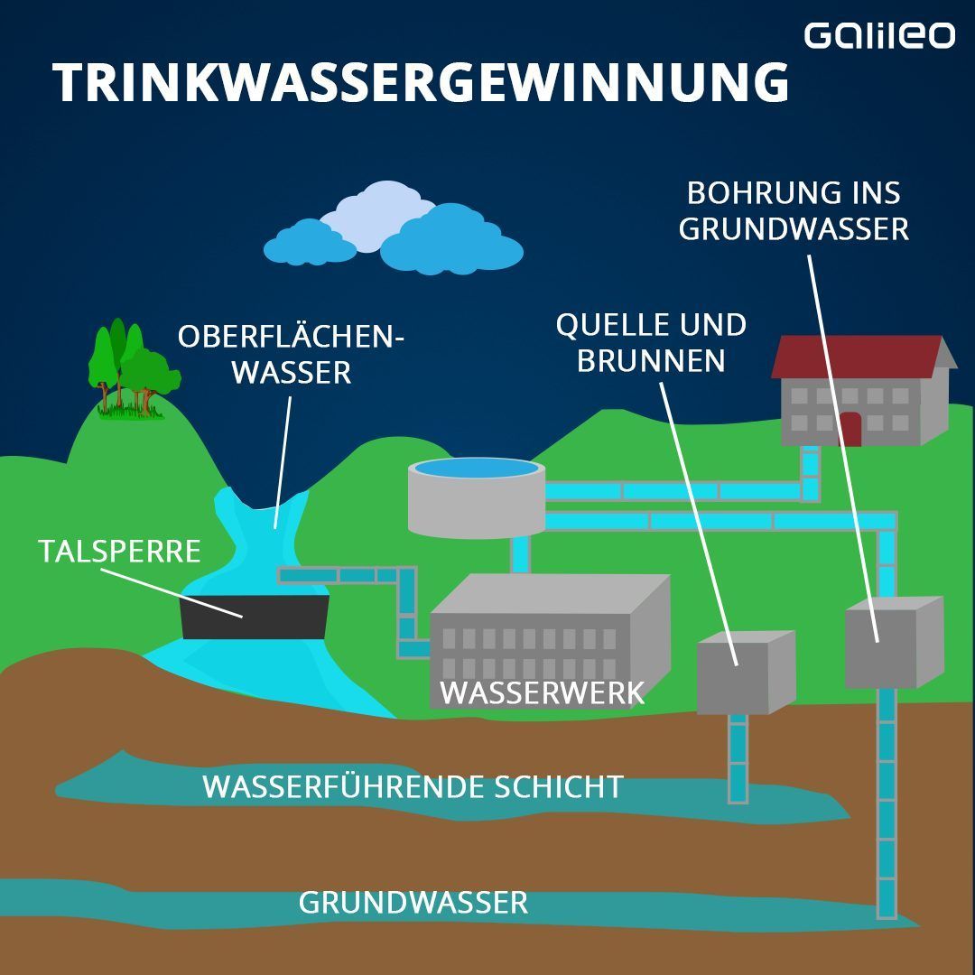 So wird Trinkwasser gewonnen. 