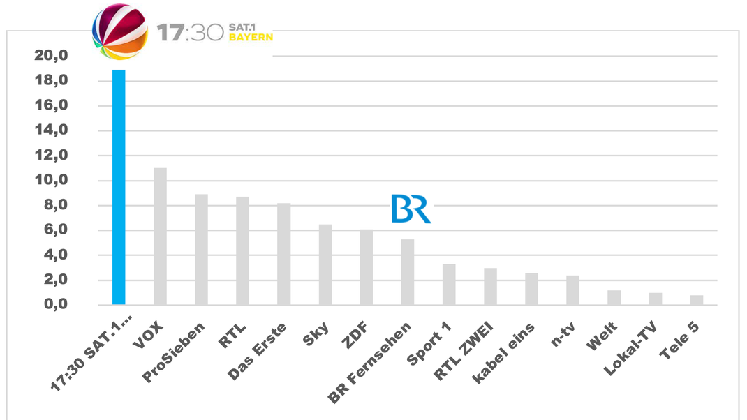 Marktanteile Zuschauer 14-49, Mo-Fr, 17:30 - 18:00 Uhr in SAT.1 Fensterhaushalten, FAB 2024