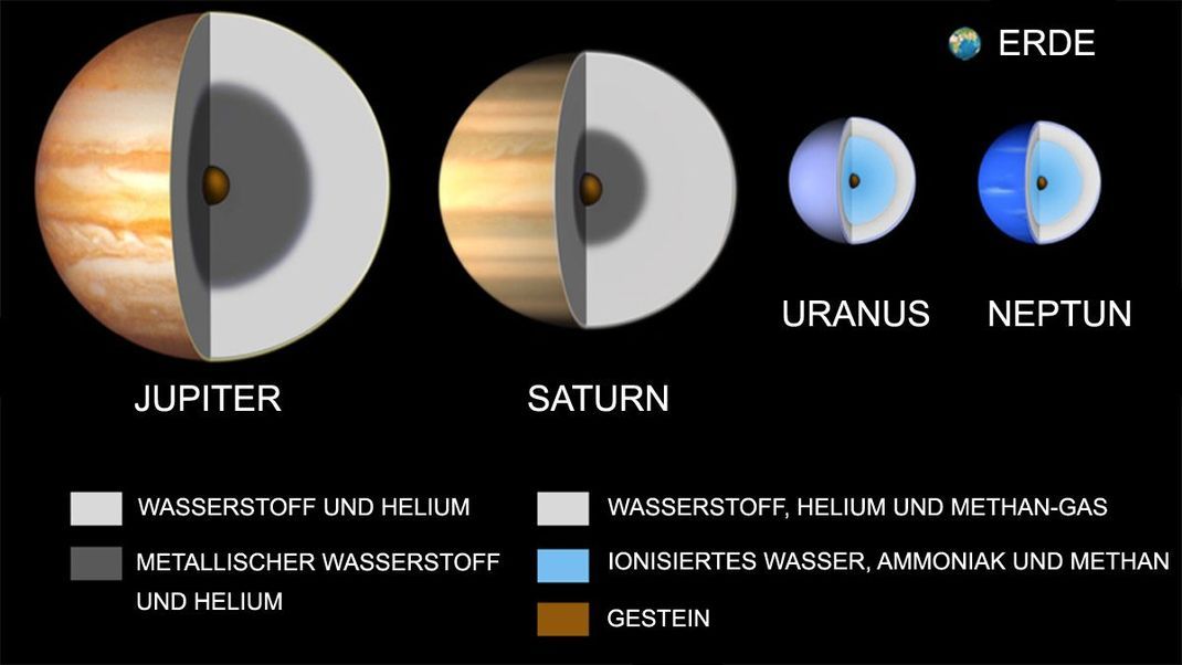 El interior de los planetas gaseosos: Júpiter, Saturno, Urano y Neptuno.