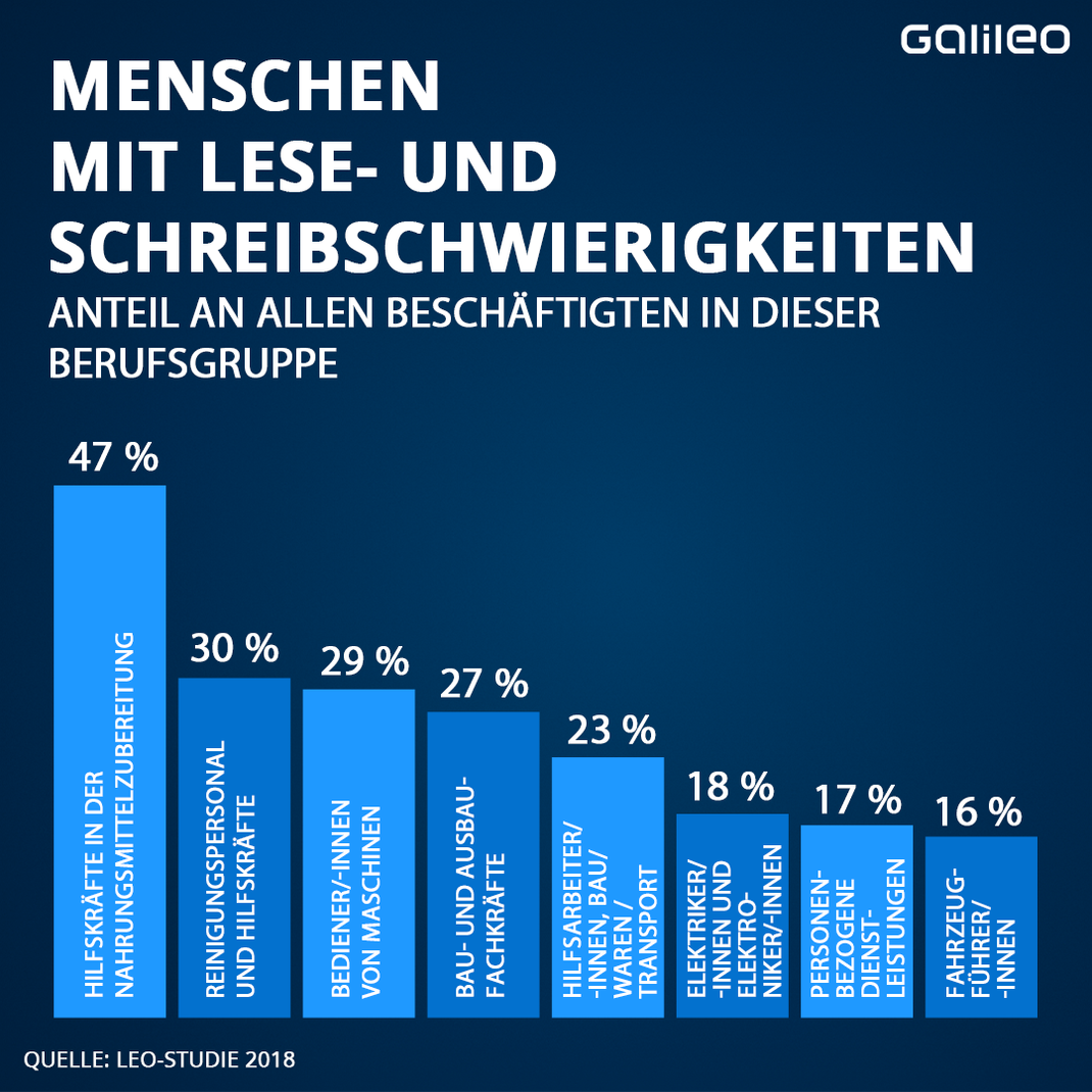 In Berufen, die auf körperlicher Arbeit basieren und auch ohne Ausbildung ausgeführt werden können, gibt es oft einen hohen Anteil an Analphabeten. 