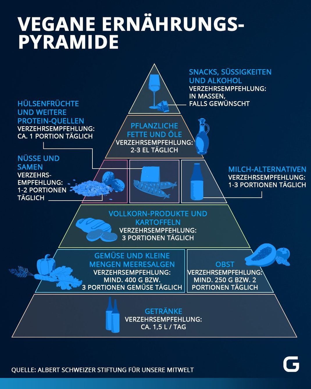Die vegane Ernährungspyramide zeigt, welche Lebensmittel du täglich zu dir nehmen solltest. 