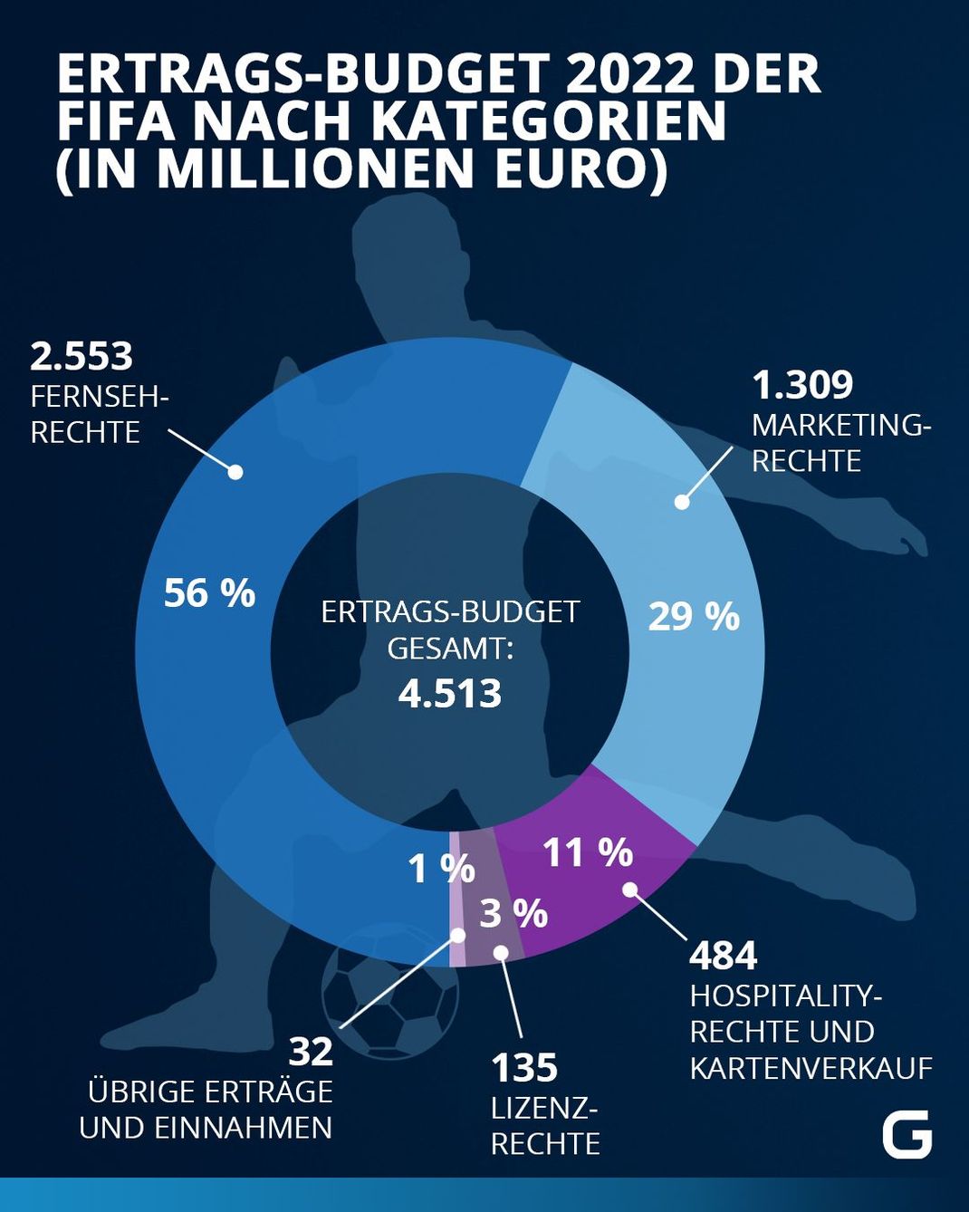 Wie verdient die Fifa Geld? Das Ertrags-Budget 2022 zeigt die Aufteilung nach Kategorien. 