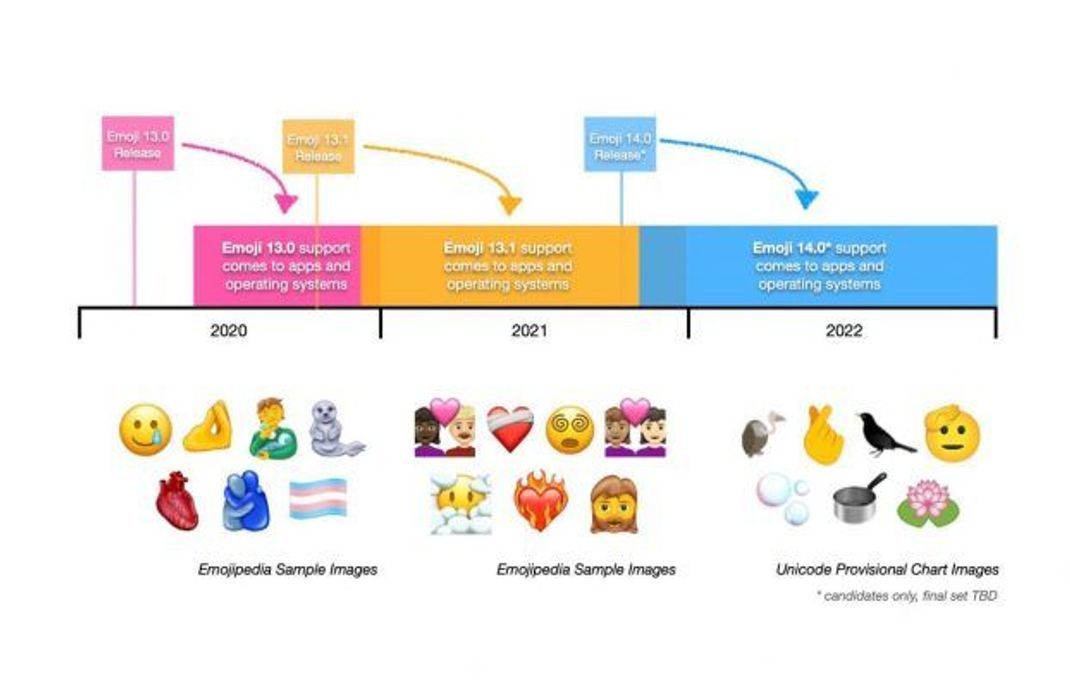 Auf einen Blick: Das ist die Timeline für die neuen Emojis.