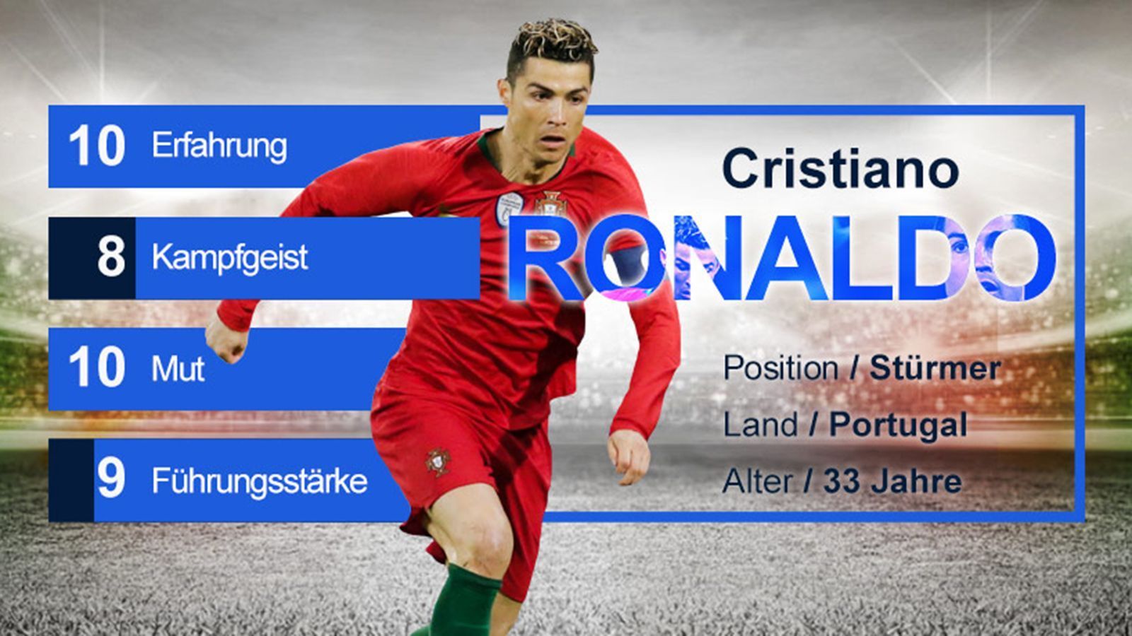 
                <strong>Cristiano Ronaldo (Portugal) - Gruppe B</strong><br>
                Cristiano Ronaldo ist in der portugiesischen Nationalmannschaft der unangefochtene Star und Führungsspieler. Er scheut sich vor keiner Herausforderung und bekommt nur wegen seiner manchmal auftretenden Launigkeit Abstriche beim Kampfgeist. Mit 82 Toren in 150 Einsätzen ist er sowohl Rekordspieler, als auch Rekordtorschütze Portugals. 
              