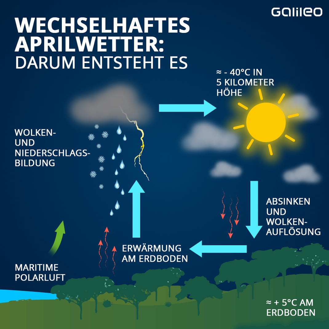 Wechselhaftes Aprilwetter: So entsteht es. 