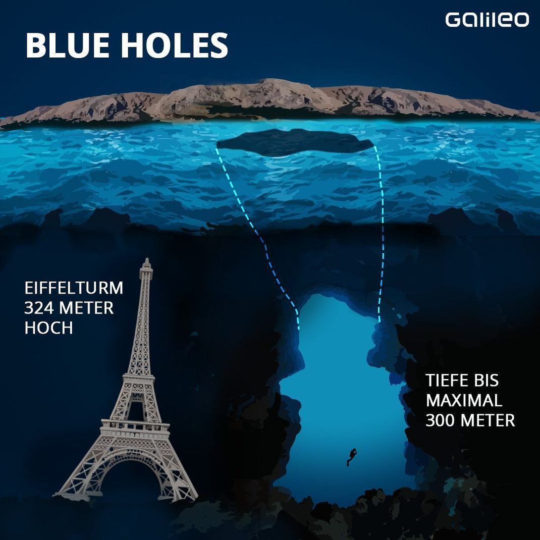 Bis zu 300 Meter kann ein Blue Hole tief werden.