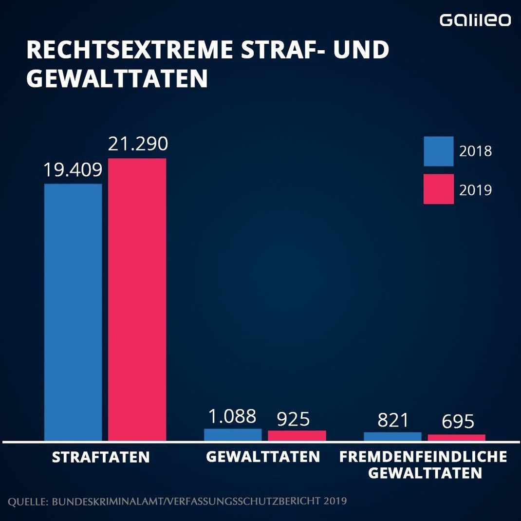 Rechtsextreme Straf- und Gewalttaten in Deutschland 2018 und 2019. 