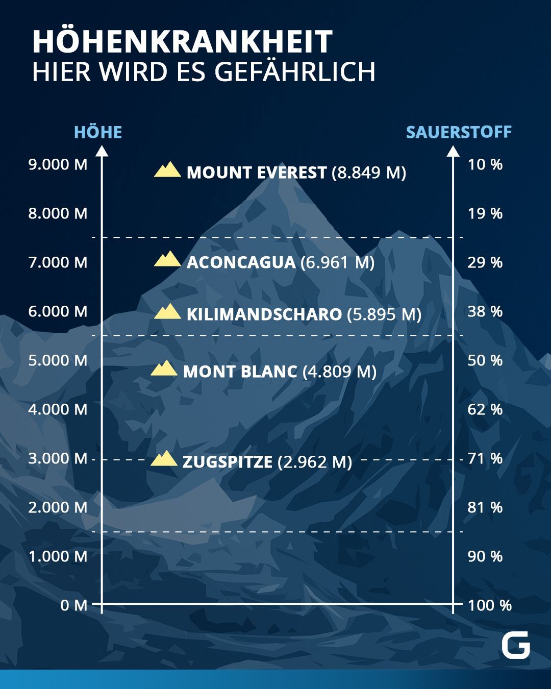 Die Grafik erklärt, ab welcher Höhe in den Bergen man mit der Höhenkrankheit rechnen muss.