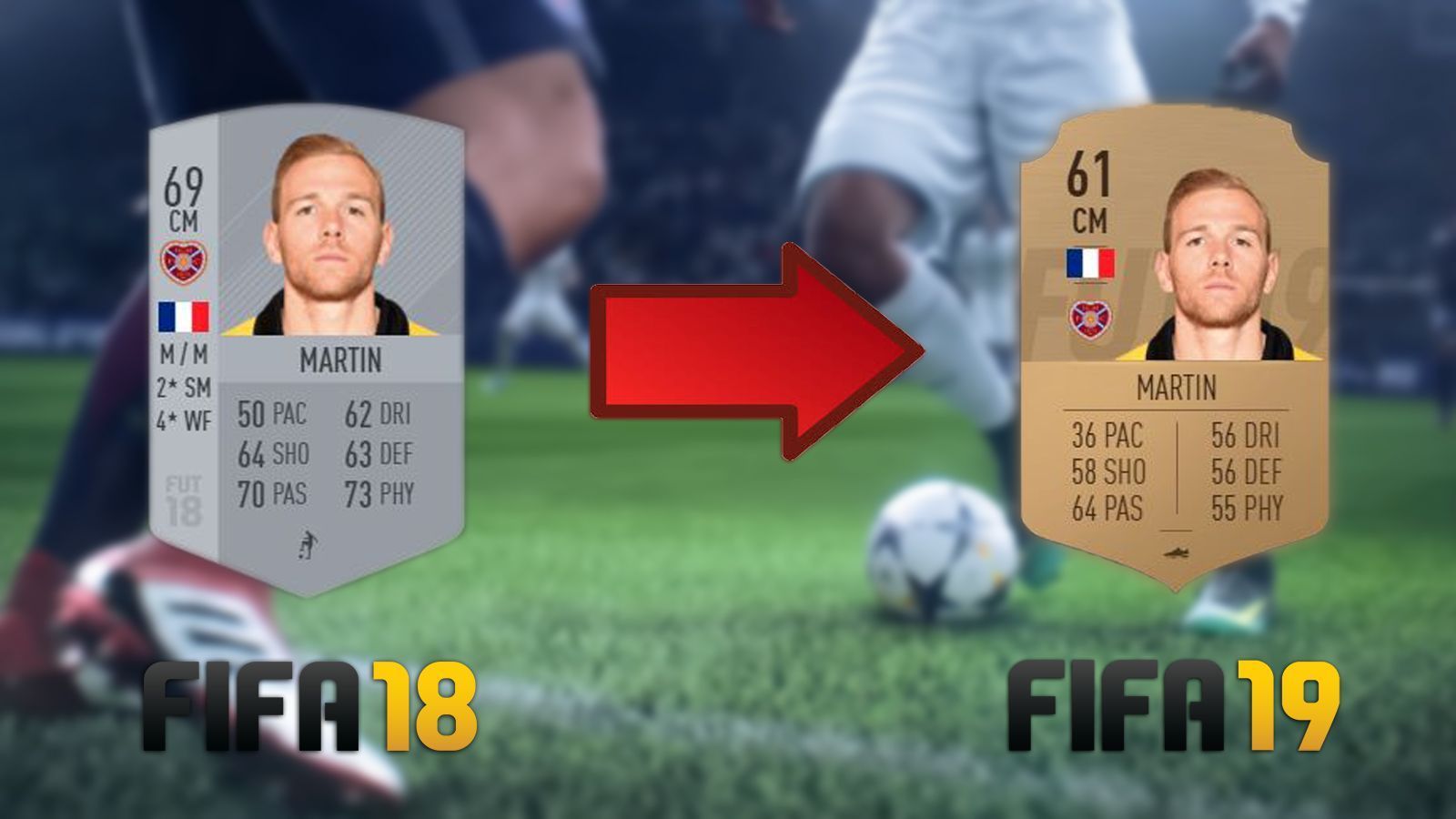 
                <strong>Malaury Martin - Rating -8</strong><br>
                Ähnlich ergeht es dem Franzosen Malaury Martin, der in FIFA 19 nur noch eine Bewertung von 61 hat.
              