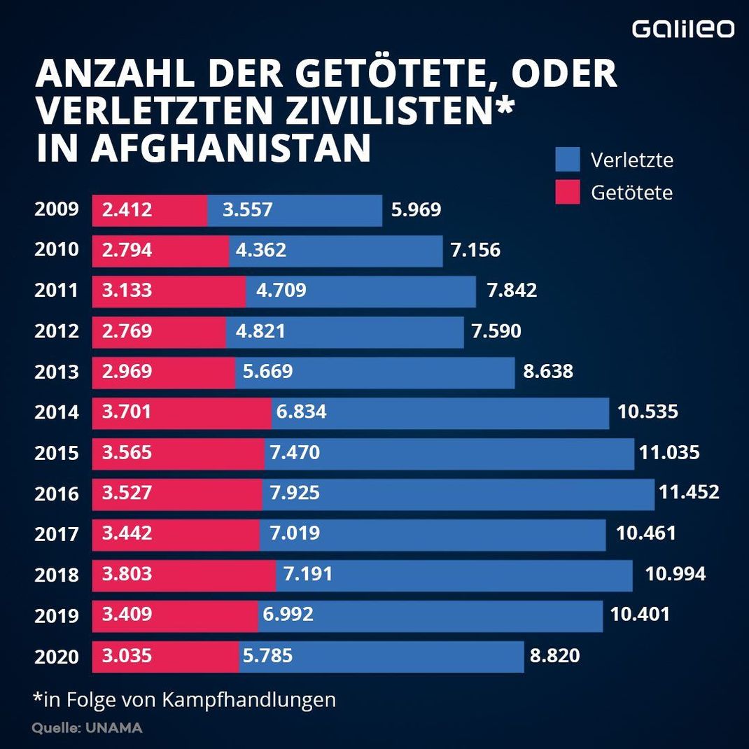 Die Grafik zeigt nur die erfassten Fälle getöteter und verletzter ziviler Opfer in Folge von Kampfhandlungen in Afghanistan bis 2020. Die genaue Zahl kennt niemand. Auch die Zahl der Opfer der neuerlichen Kämpfe, die 2021 zur Machtübernahme der Taliban führten, ist nicht bekannt.