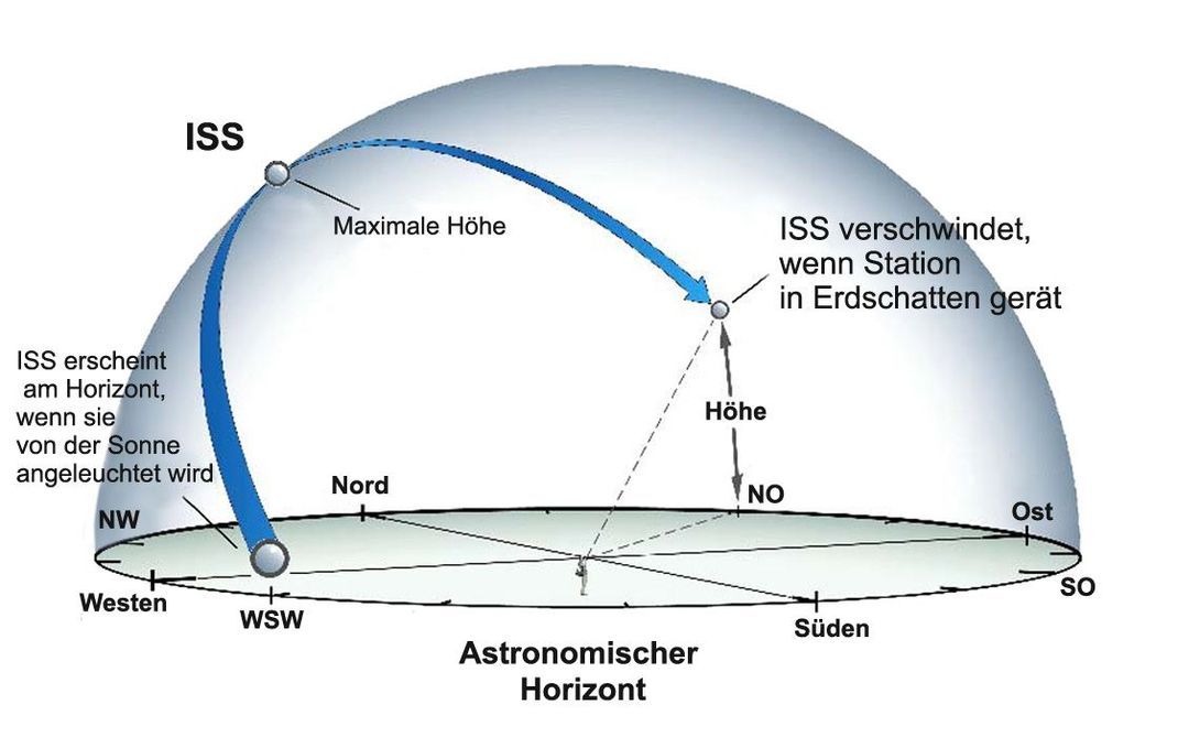Die ISS erscheint im Westen des Nachthimmels und fliegt in östlicher Richtung. Die Station erreicht je nach Position auf der Erde und Überflugwinkel eine maximale Höhe. Sobald die Sonnenstrahlen sie nicht mehr erreichen, verschwindet sie im Erdschatten.