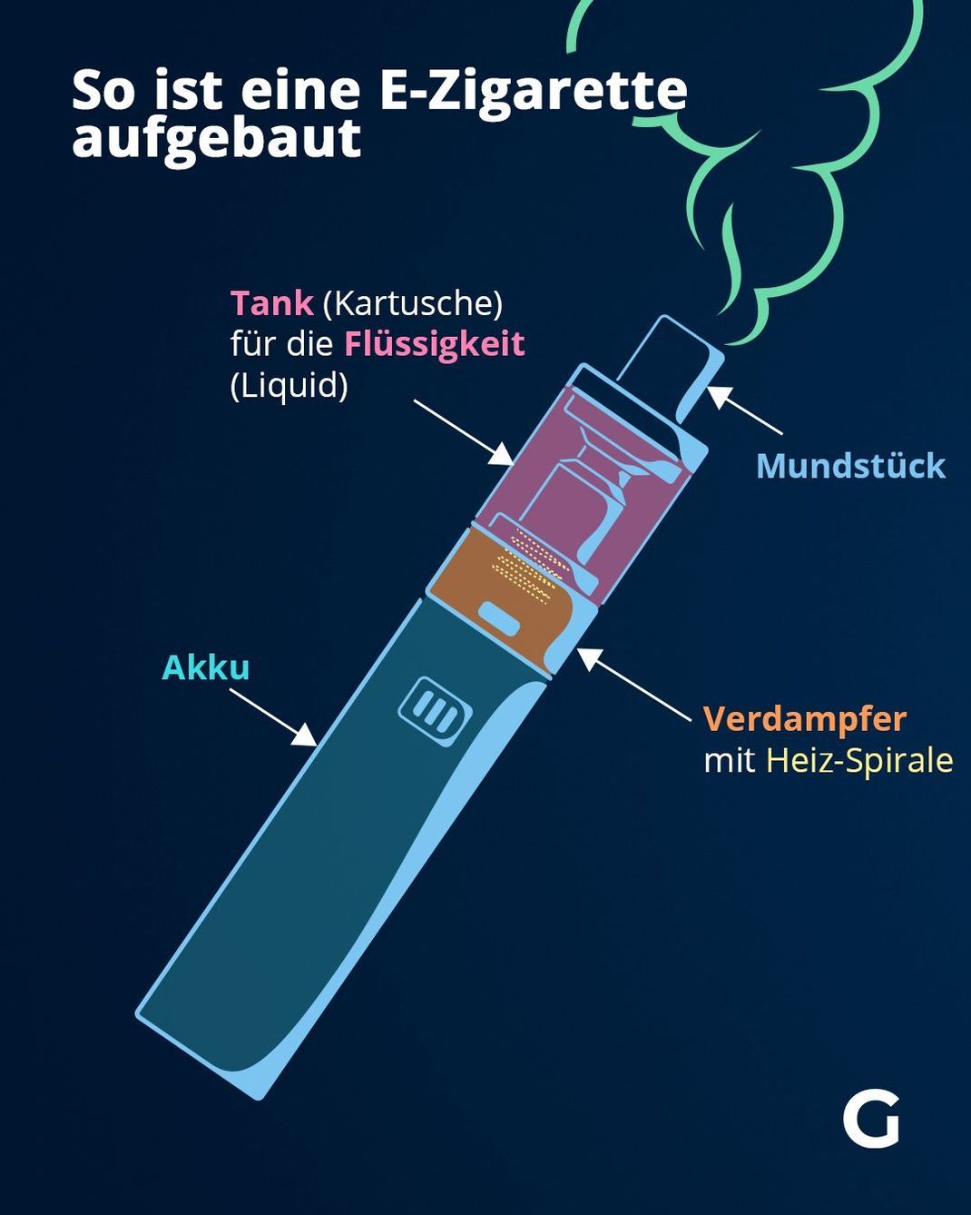 Verdampfen statt Rauchen: Wie schädlich sind E-Zigaretten?