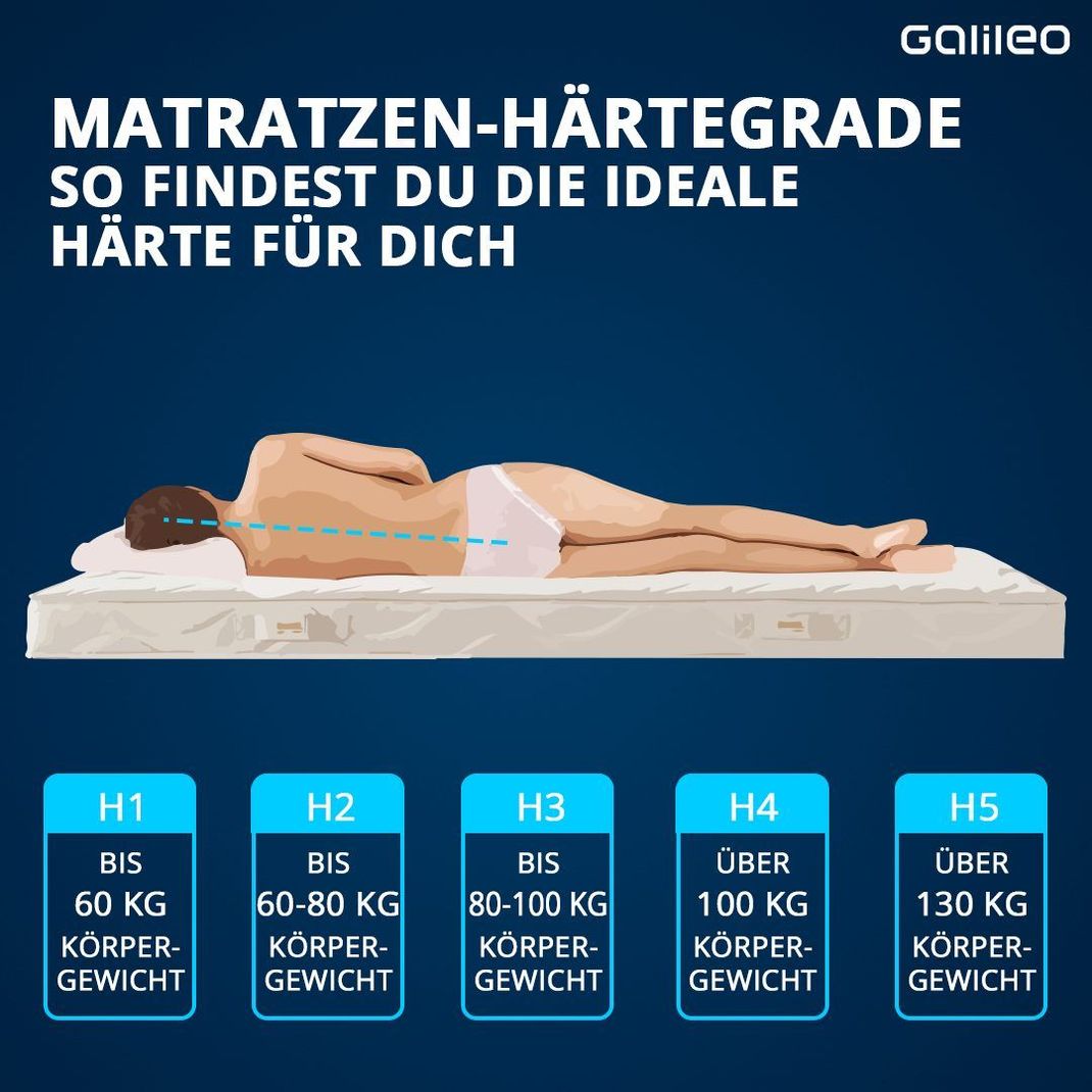 Den Härtegrad deiner Matratze solltest du nach Gewicht auswählen. Dadurch ist deine Wirbelsäule beim Schlafen gerade ausgerichtet ist. 