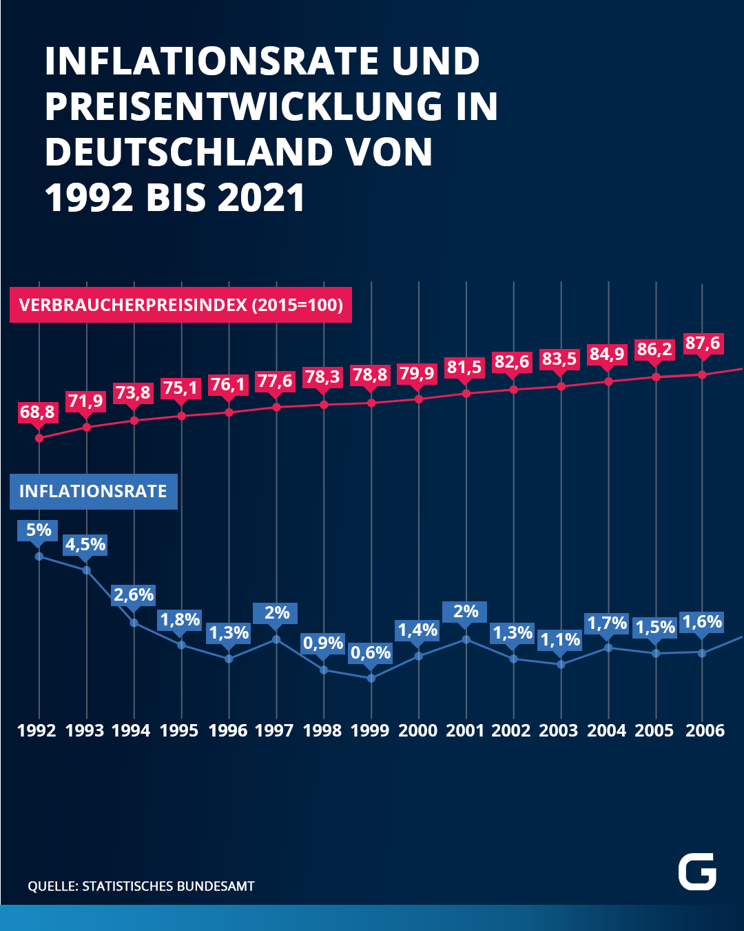 Inflationsrate und Preisentwicklung in Deutschland