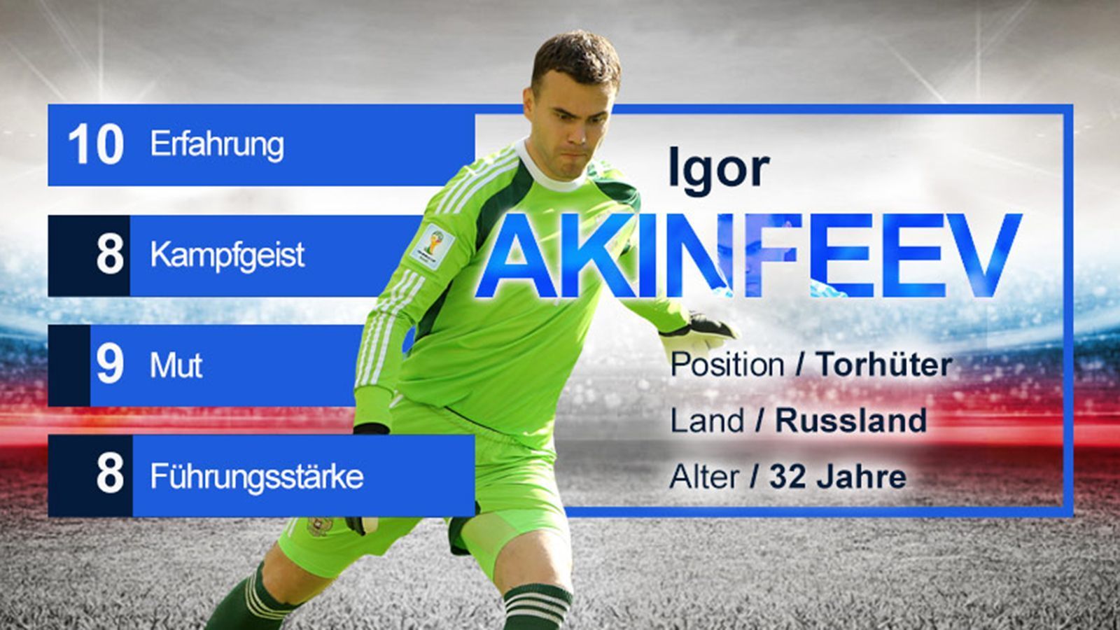 
                <strong>Igor Akinfeev (Russland) - Gruppe A</strong><br>
                In Russland führt Igor Akinfeev mit über 280 "Weißen Westen" den inoffiziellen "Lew-Jaschin-Klub" an, in den nur russische/sowjetische Torhüter mit mindestens 100 Zu-Null-Spielen aufgenommen werden. In der Nationalmannschaft trägt er die Kapitänsbinde seit Herbst 2016, im Verein aber schon seit 2008, was seine Erfahrung als Führungspersönlichkeit unterstreicht. Akinfeev gilt als mutiger Anführer, der seine Mannschaft mitreißen kann. 
              