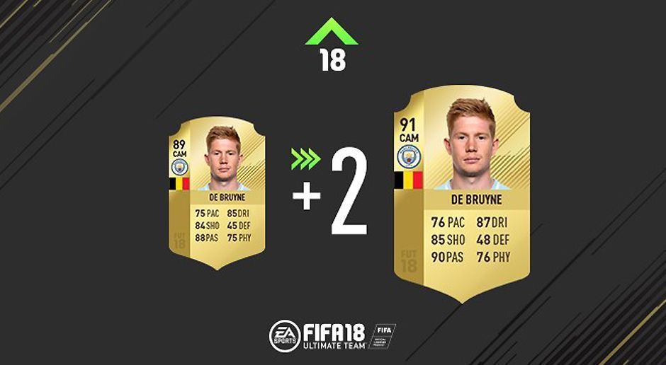 
                <strong>Kevin De Bruyne -- Manchester City</strong><br>
                89 → 91
              