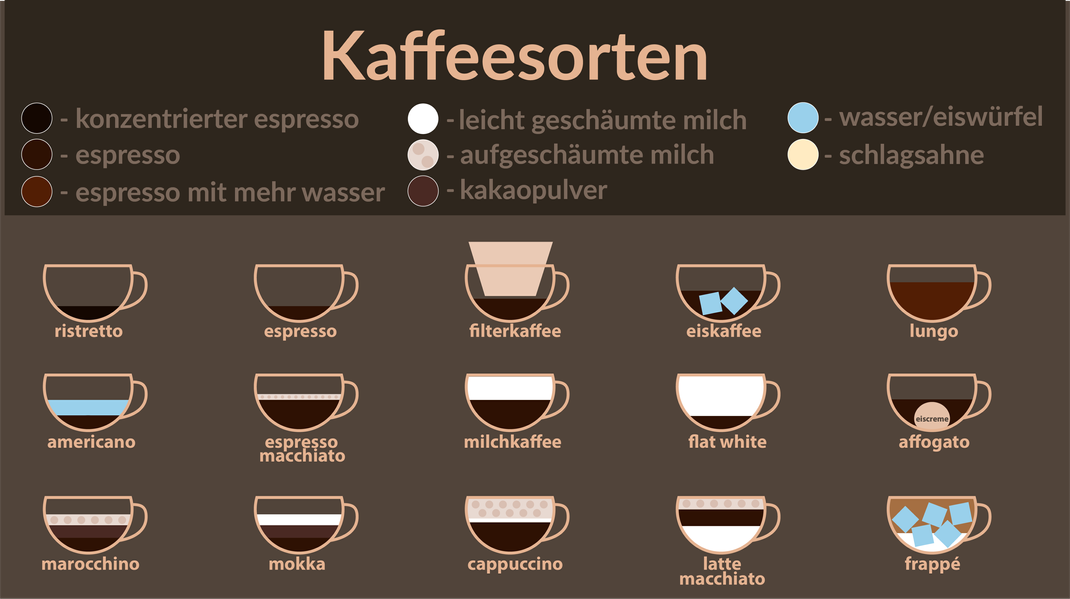 Es gibt unzählige unterschiedliche Arten, einen Kaffee zu genießen. Einige davon siehst du hier.