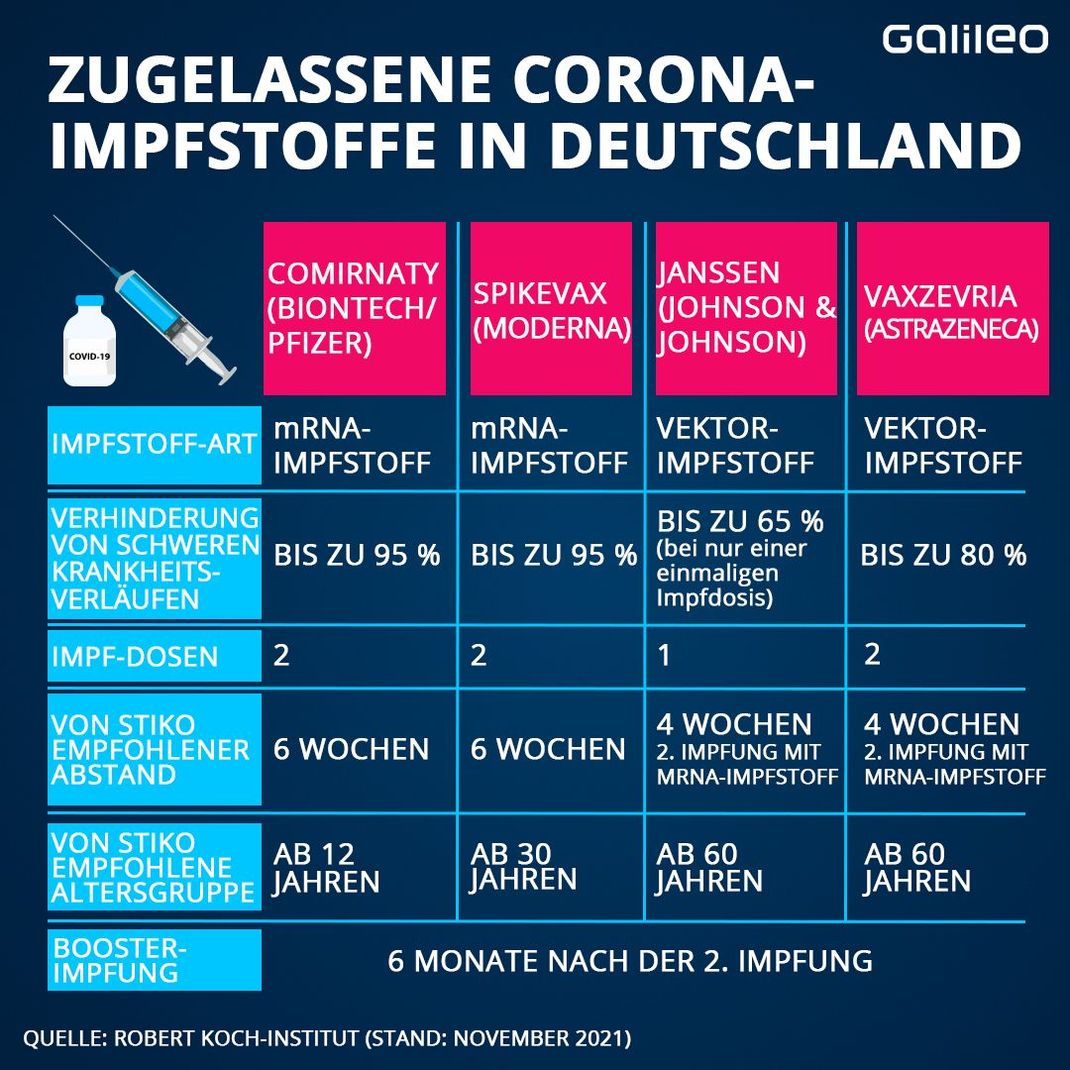 Corona-Impfstoffe im Vergleich: Biontech, Moderna, Astrazeneca und Johnson &amp; Johnson