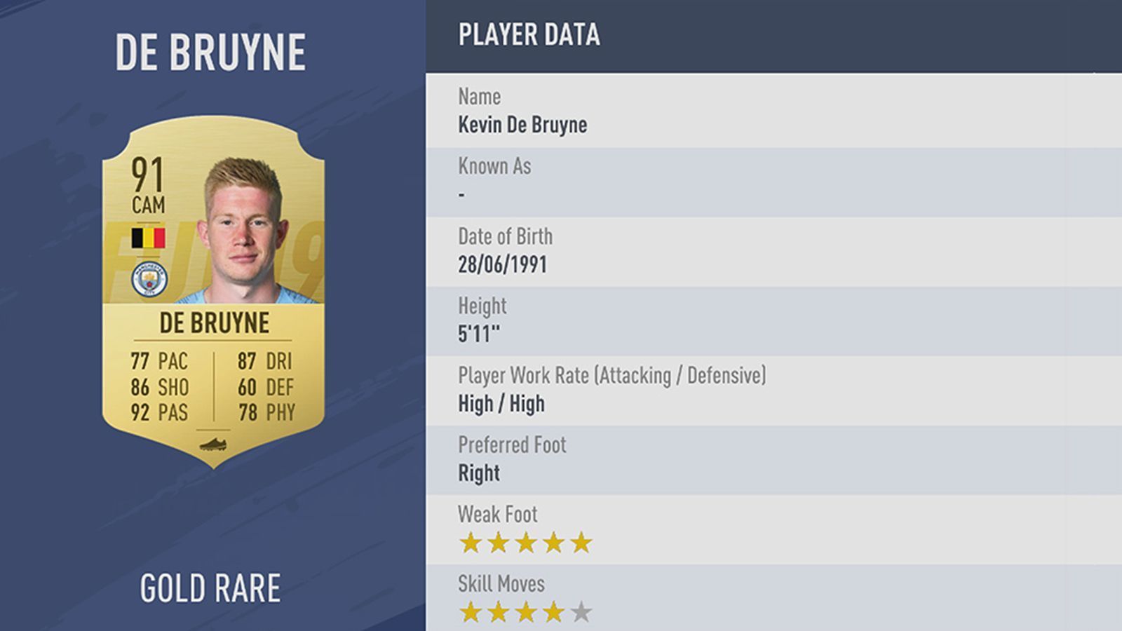 
                <strong>Platz 5: Kevin De Bruyne</strong><br>
                Verein: Manchester CityRating: 91
              