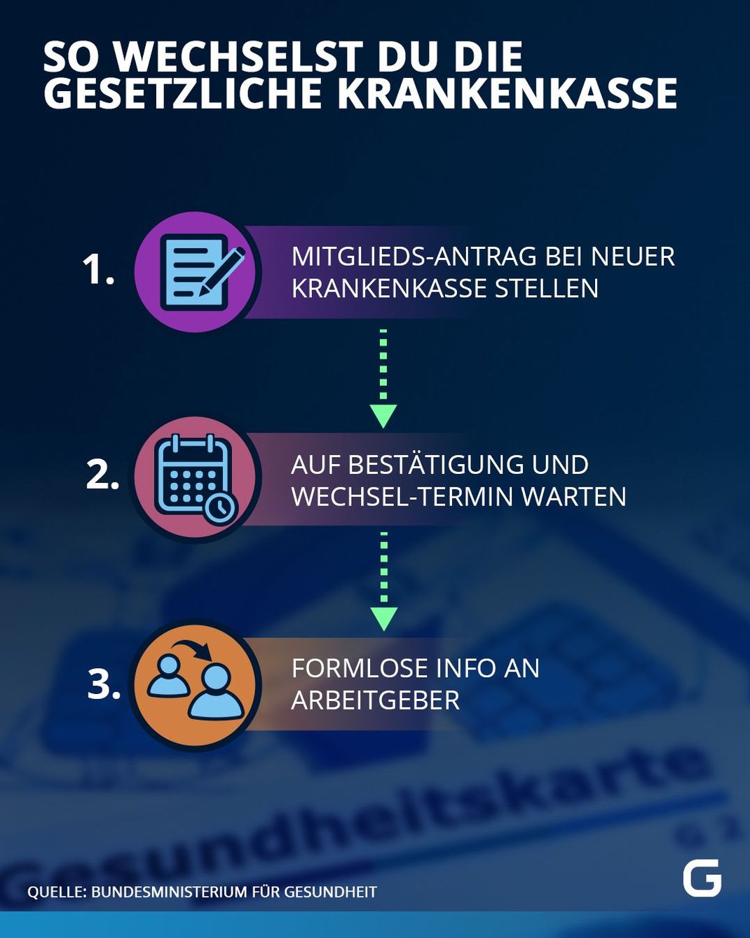 Um von einer gesetzlichen Krankenkasse in eine andere zu wechseln, sind von dir wenige Aktionen gefordert.