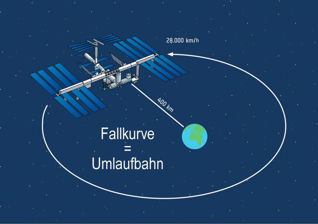 Kurios: Die ISS fällt physikalisch gesehen ständig Richtung Erde. Da ihre Bahn (=Fallkurve) genau der Erdkrümmung entspricht, kommt sie aber nie auf der Erdoberfläche an - sondern bleibt in ihrer Umlaufbahn.